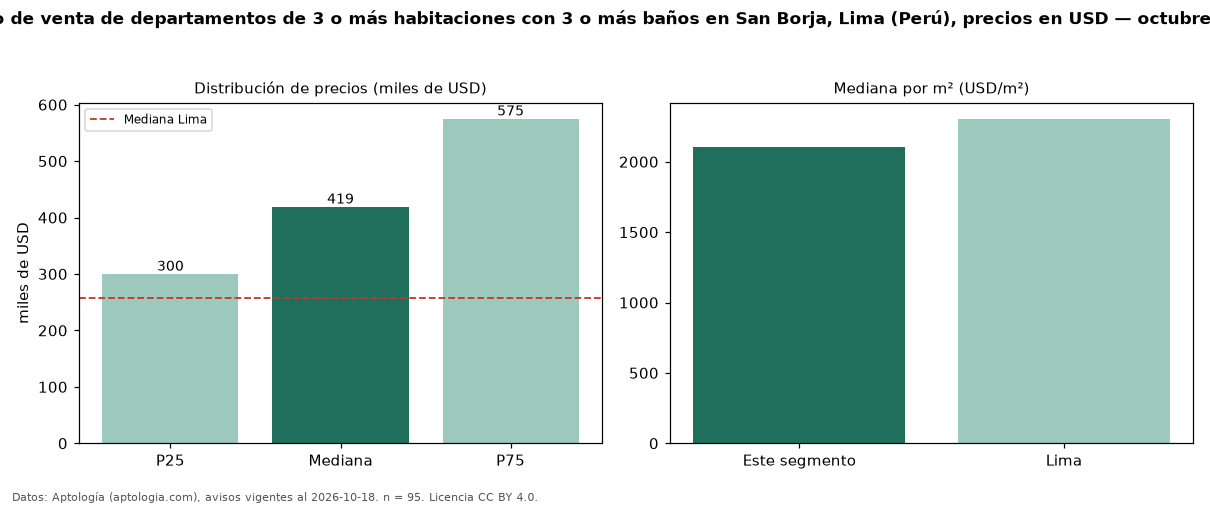 Precio de venta de departamentos de 3 o más habitaciones con 3 o más baños en San Borja, Lima (Perú), precios en USD — octubre 2026