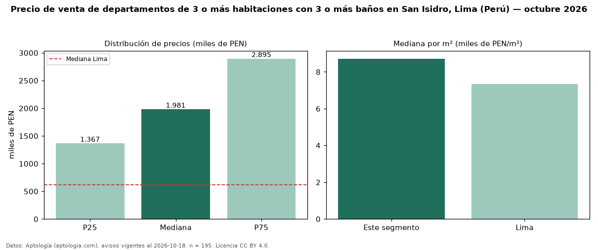 Precio de venta de departamentos de 3 o más habitaciones con 3 o más baños en San Isidro, Lima (Perú) — octubre 2026