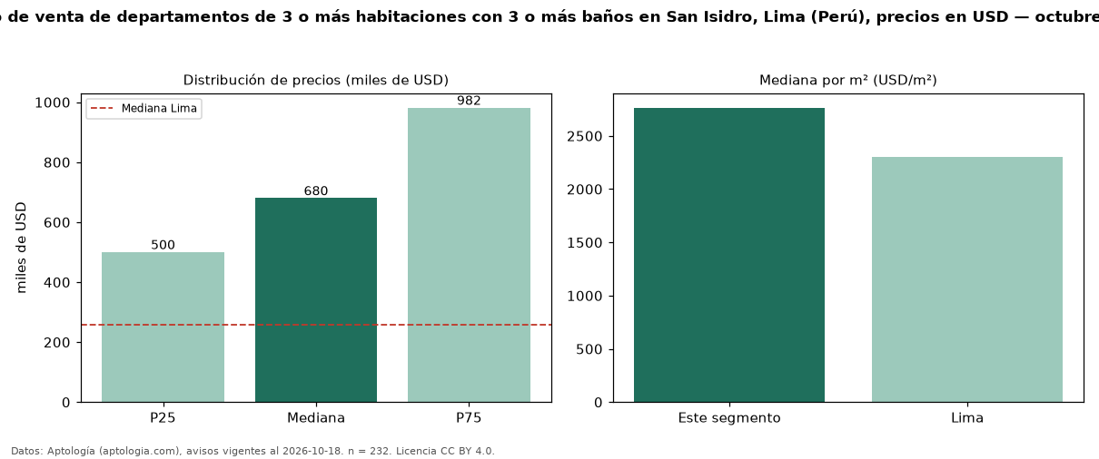 Precio de venta de departamentos de 3 o más habitaciones con 3 o más baños en San Isidro, Lima (Perú), precios en USD — octubre 2026