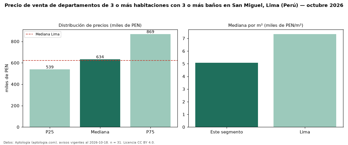 Precio de venta de departamentos de 3 o más habitaciones con 3 o más baños en San Miguel, Lima (Perú) — octubre 2026