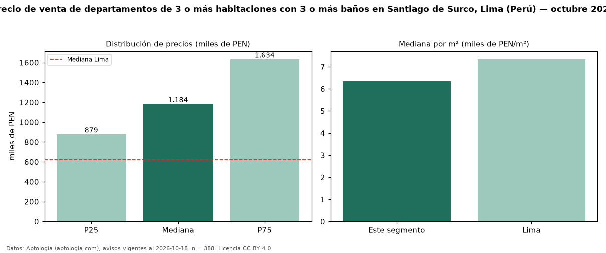 Precio de venta de departamentos de 3 o más habitaciones con 3 o más baños en Santiago de Surco, Lima (Perú) — octubre 2026