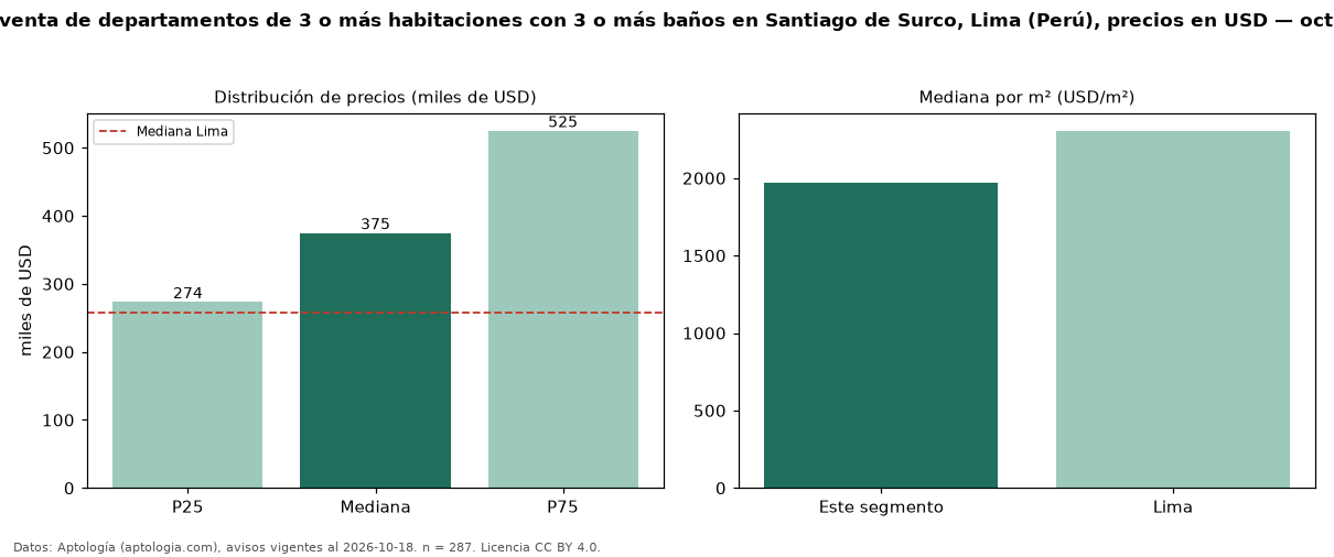 Precio de venta de departamentos de 3 o más habitaciones con 3 o más baños en Santiago de Surco, Lima (Perú), precios en USD — octubre 2026