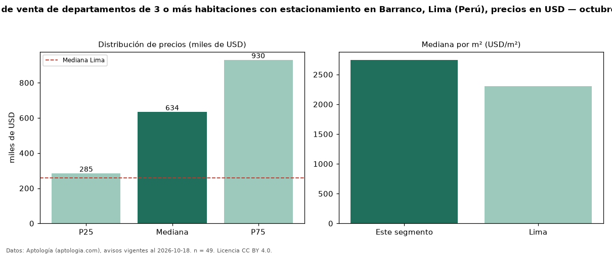 Precio de venta de departamentos de 3 o más habitaciones con estacionamiento en Barranco, Lima (Perú), precios en USD — octubre 2026