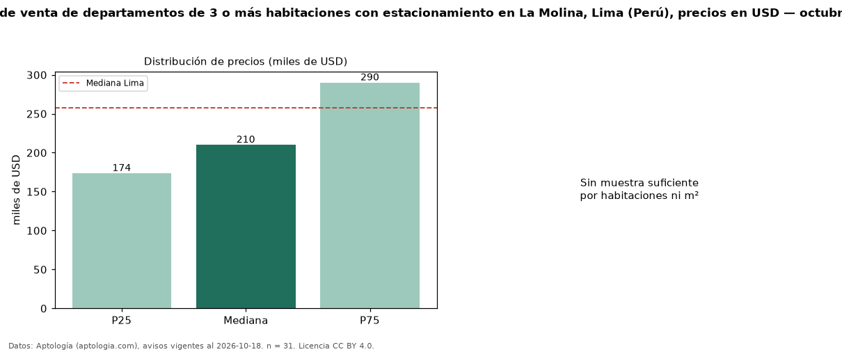 Precio de venta de departamentos de 3 o más habitaciones con estacionamiento en La Molina, Lima (Perú), precios en USD — octubre 2026