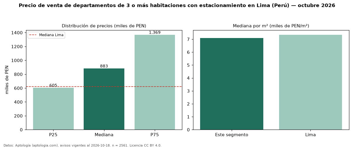 Precio de venta de departamentos de 3 o más habitaciones con estacionamiento en Lima (Perú) — octubre 2026