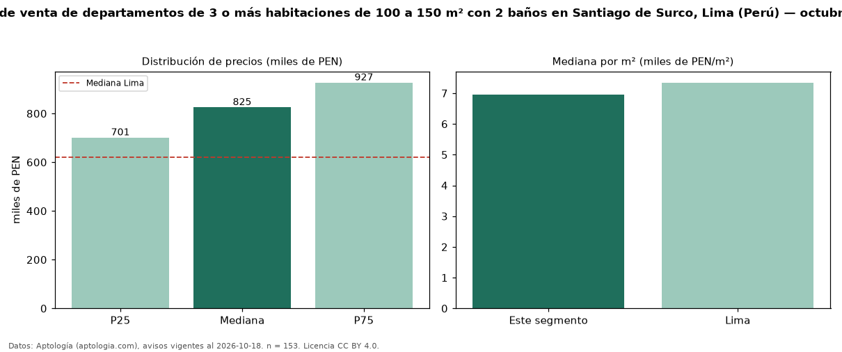 Precio de venta de departamentos de 3 o más habitaciones de 100 a 150 m² con 2 baños en Santiago de Surco, Lima (Perú) — octubre 2026