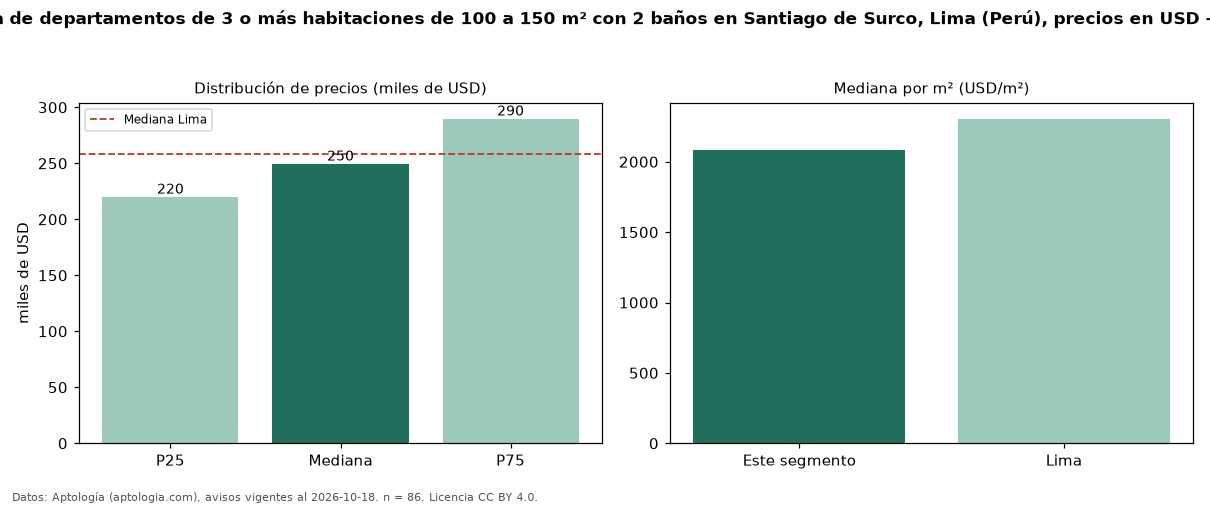 Precio de venta de departamentos de 3 o más habitaciones de 100 a 150 m² con 2 baños en Santiago de Surco, Lima (Perú), precios en USD — octubre 2026