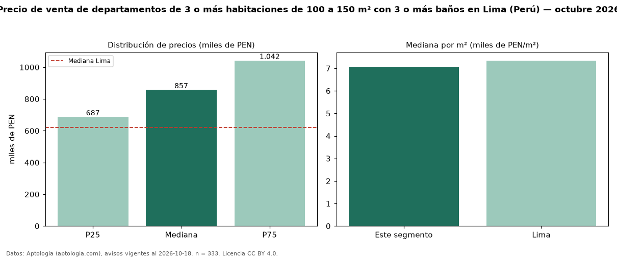 Precio de venta de departamentos de 3 o más habitaciones de 100 a 150 m² con 3 o más baños en Lima (Perú) — octubre 2026