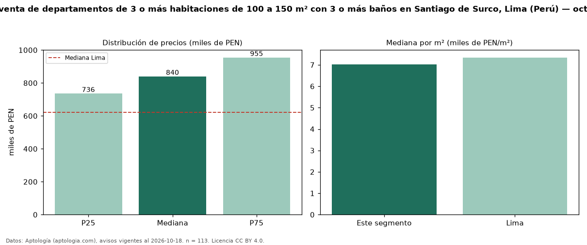 Precio de venta de departamentos de 3 o más habitaciones de 100 a 150 m² con 3 o más baños en Santiago de Surco, Lima (Perú) — octubre 2026