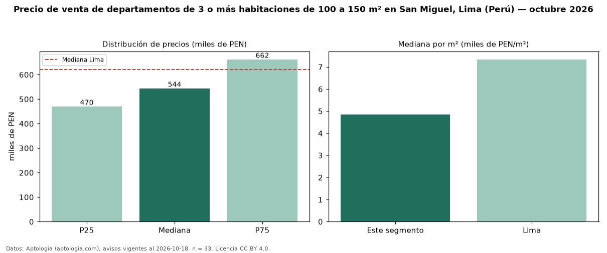 Precio de venta de departamentos de 3 o más habitaciones de 100 a 150 m² en San Miguel, Lima (Perú) — octubre 2026