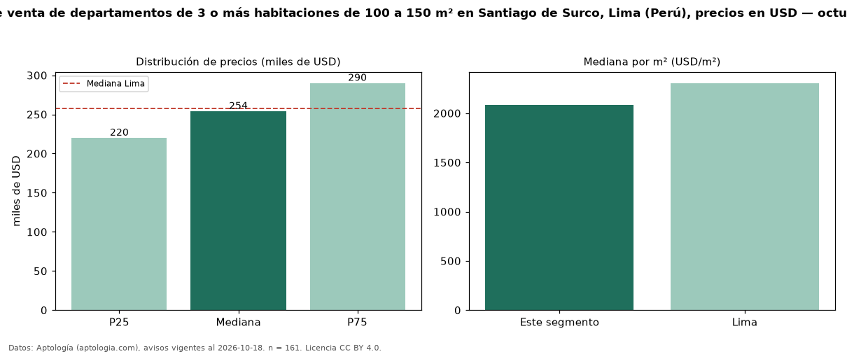 Precio de venta de departamentos de 3 o más habitaciones de 100 a 150 m² en Santiago de Surco, Lima (Perú), precios en USD — octubre 2026