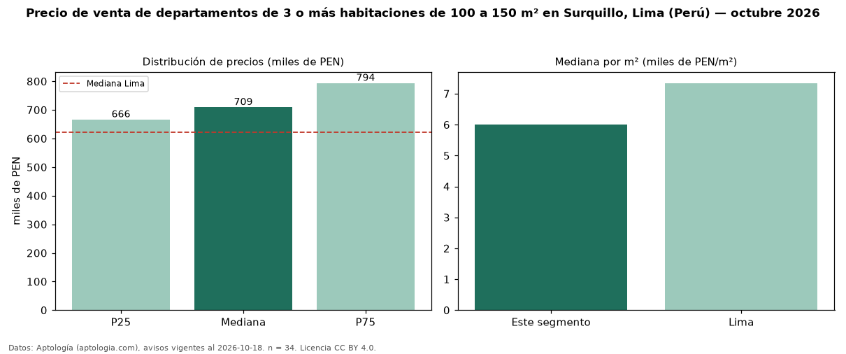 Precio de venta de departamentos de 3 o más habitaciones de 100 a 150 m² en Surquillo, Lima (Perú) — octubre 2026