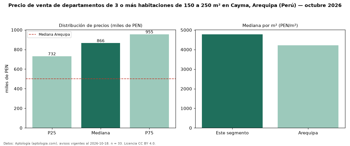 Precio de venta de departamentos de 3 o más habitaciones de 150 a 250 m² en Cayma, Arequipa (Perú) — octubre 2026
