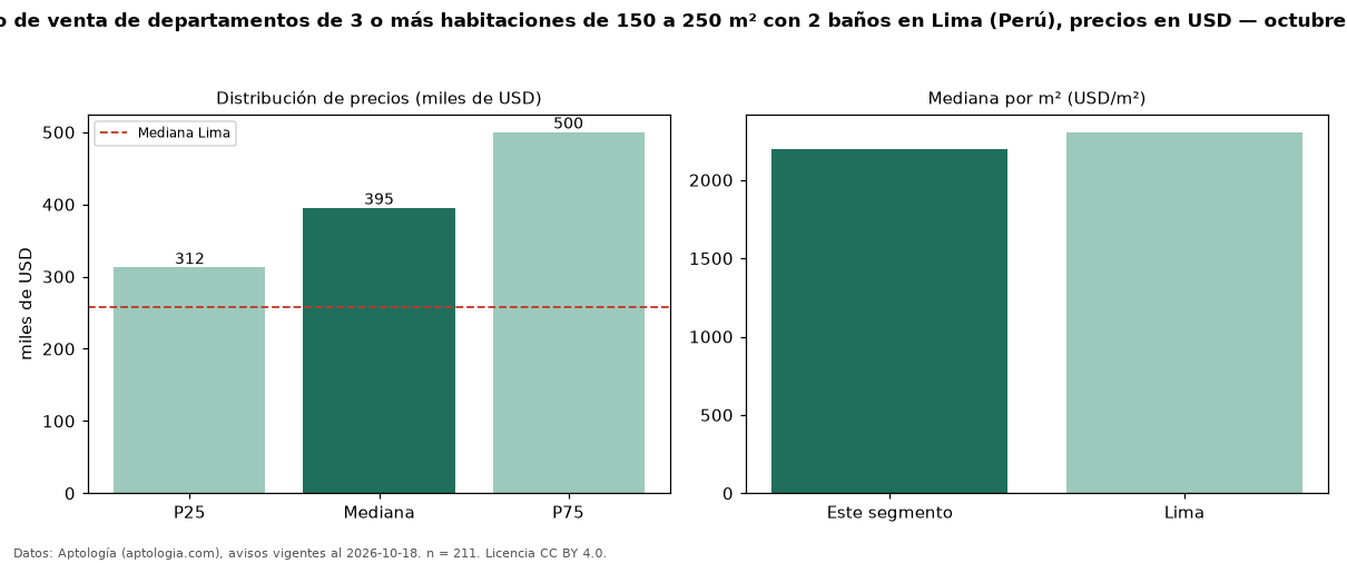Precio de venta de departamentos de 3 o más habitaciones de 150 a 250 m² con 2 baños en Lima (Perú), precios en USD — octubre 2026
