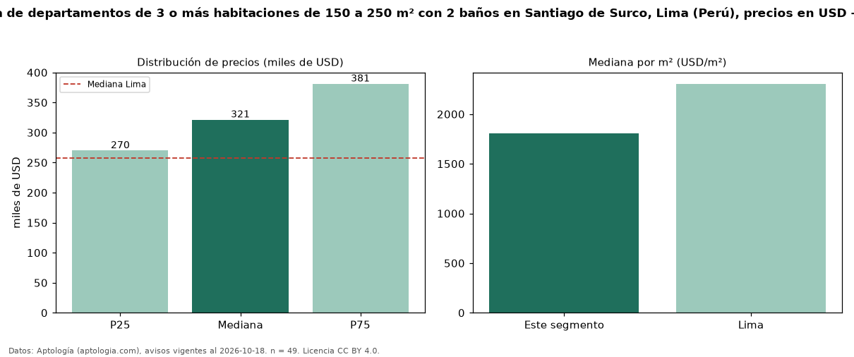 Precio de venta de departamentos de 3 o más habitaciones de 150 a 250 m² con 2 baños en Santiago de Surco, Lima (Perú), precios en USD — octubre 2026