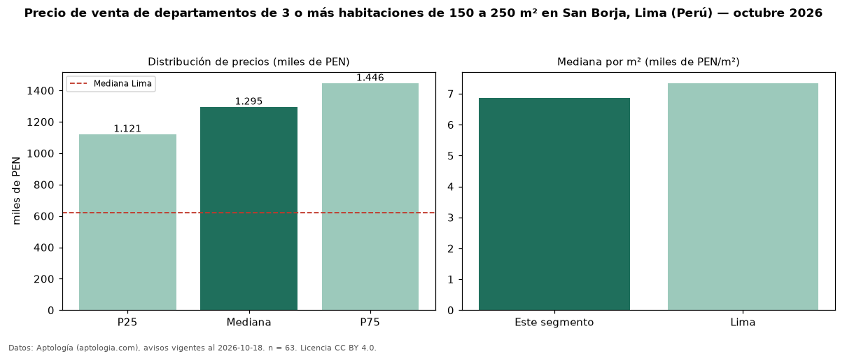 Precio de venta de departamentos de 3 o más habitaciones de 150 a 250 m² en San Borja, Lima (Perú) — octubre 2026