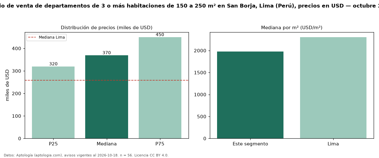 Precio de venta de departamentos de 3 o más habitaciones de 150 a 250 m² en San Borja, Lima (Perú), precios en USD — octubre 2026