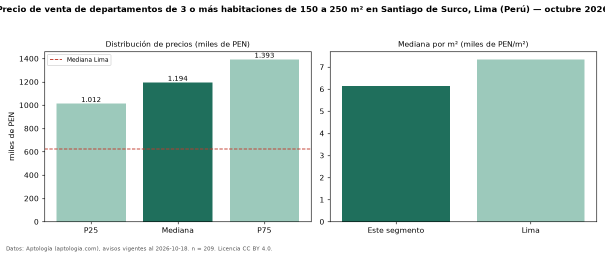 Precio de venta de departamentos de 3 o más habitaciones de 150 a 250 m² en Santiago de Surco, Lima (Perú) — octubre 2026