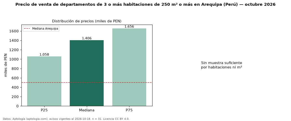 Precio de venta de departamentos de 3 o más habitaciones de 250 m² o más en Arequipa (Perú) — octubre 2026