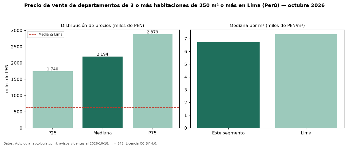 Precio de venta de departamentos de 3 o más habitaciones de 250 m² o más en Lima (Perú) — octubre 2026