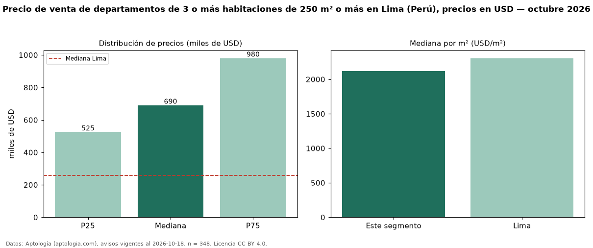 Precio de venta de departamentos de 3 o más habitaciones de 250 m² o más en Lima (Perú), precios en USD — octubre 2026