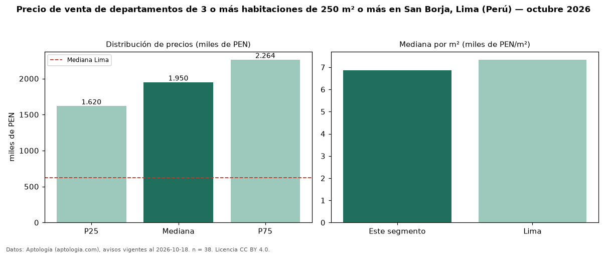 Precio de venta de departamentos de 3 o más habitaciones de 250 m² o más en San Borja, Lima (Perú) — octubre 2026