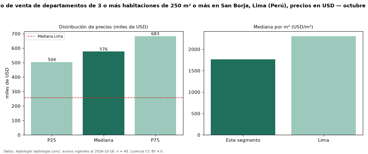 Precio de venta de departamentos de 3 o más habitaciones de 250 m² o más en San Borja, Lima (Perú), precios en USD — octubre 2026