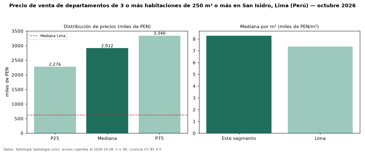 Precio de venta de departamentos de 3 o más habitaciones de 250 m² o más en San Isidro, Lima (Perú) — octubre 2026