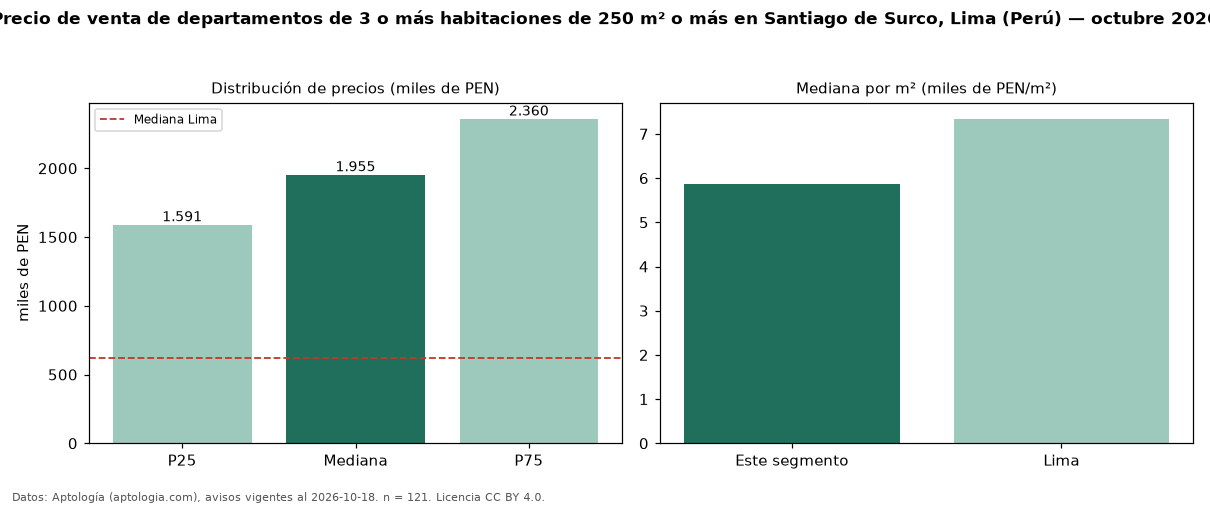 Precio de venta de departamentos de 3 o más habitaciones de 250 m² o más en Santiago de Surco, Lima (Perú) — octubre 2026