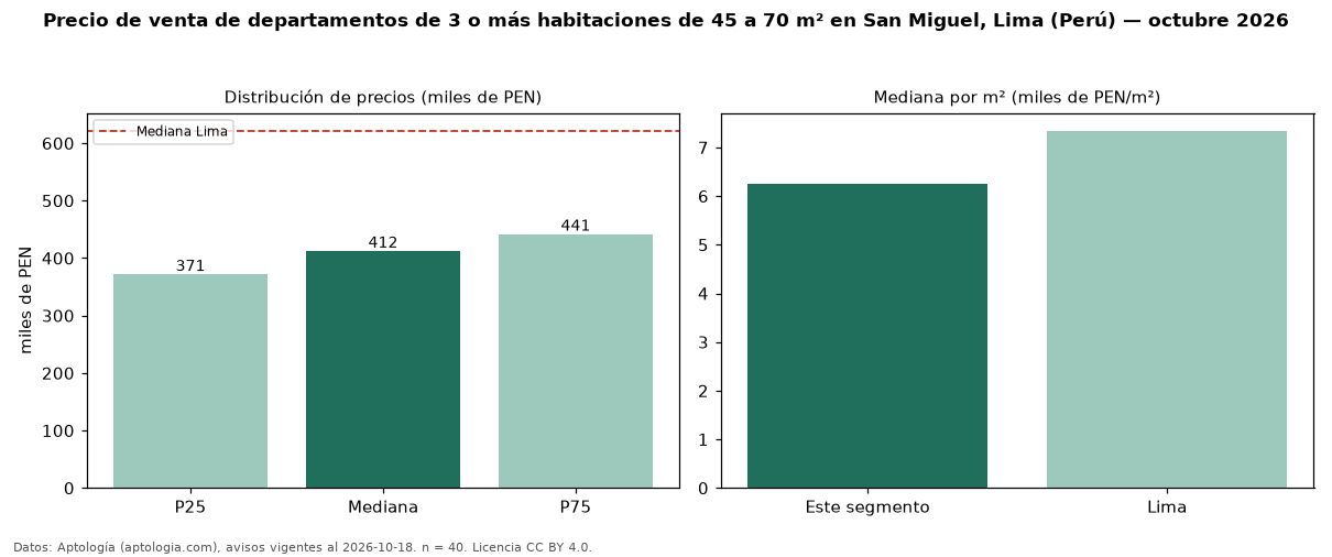Precio de venta de departamentos de 3 o más habitaciones de 45 a 70 m² en San Miguel, Lima (Perú) — octubre 2026