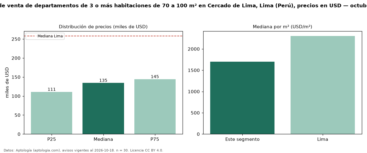 Precio de venta de departamentos de 3 o más habitaciones de 70 a 100 m² en Cercado de Lima, Lima (Perú), precios en USD — octubre 2026