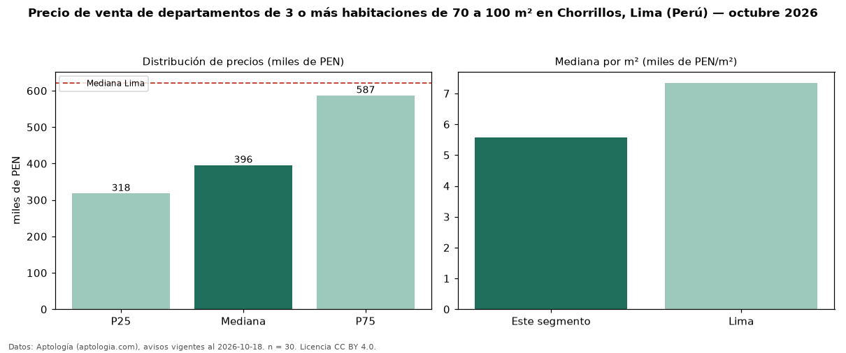 Precio de venta de departamentos de 3 o más habitaciones de 70 a 100 m² en Chorrillos, Lima (Perú) — octubre 2026