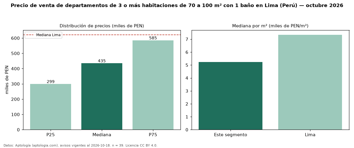 Precio de venta de departamentos de 3 o más habitaciones de 70 a 100 m² con 1 baño en Lima (Perú) — octubre 2026