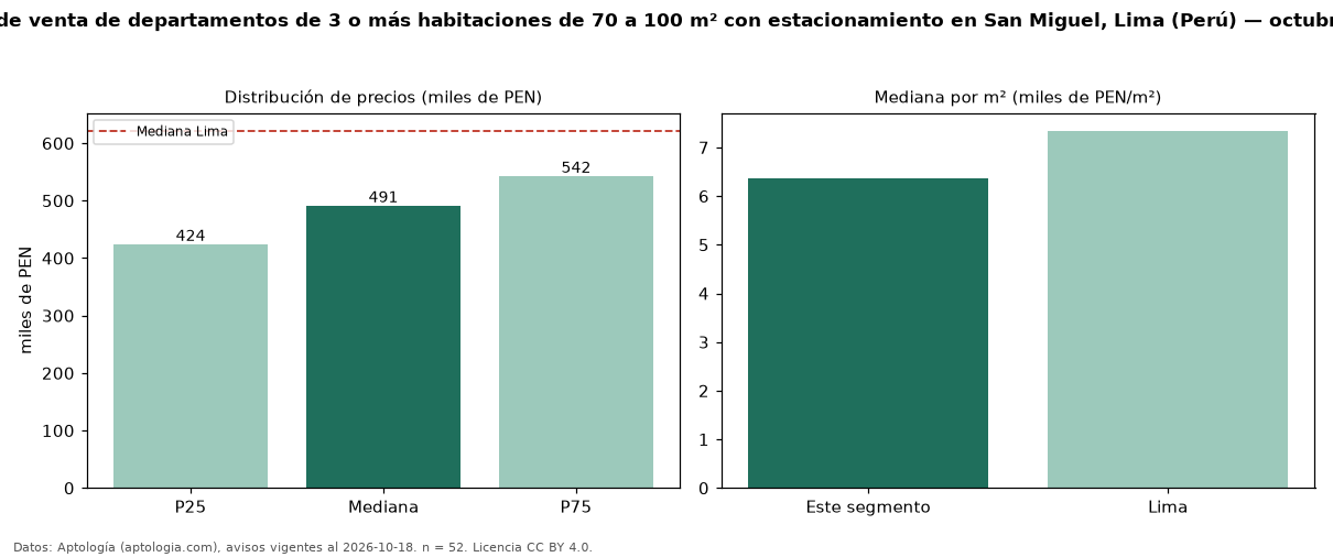 Precio de venta de departamentos de 3 o más habitaciones de 70 a 100 m² con estacionamiento en San Miguel, Lima (Perú) — octubre 2026