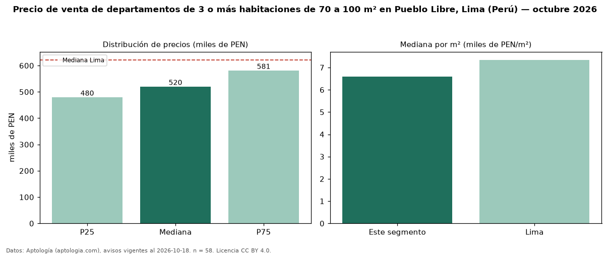 Precio de venta de departamentos de 3 o más habitaciones de 70 a 100 m² en Pueblo Libre, Lima (Perú) — octubre 2026