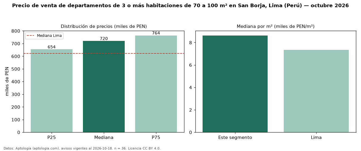 Precio de venta de departamentos de 3 o más habitaciones de 70 a 100 m² en San Borja, Lima (Perú) — octubre 2026