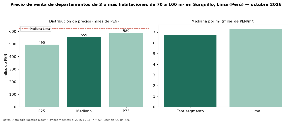 Precio de venta de departamentos de 3 o más habitaciones de 70 a 100 m² en Surquillo, Lima (Perú) — octubre 2026