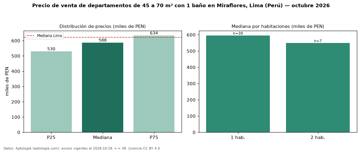 Precio de venta de departamentos de 45 a 70 m² con 1 baño en Miraflores, Lima (Perú) — octubre 2026