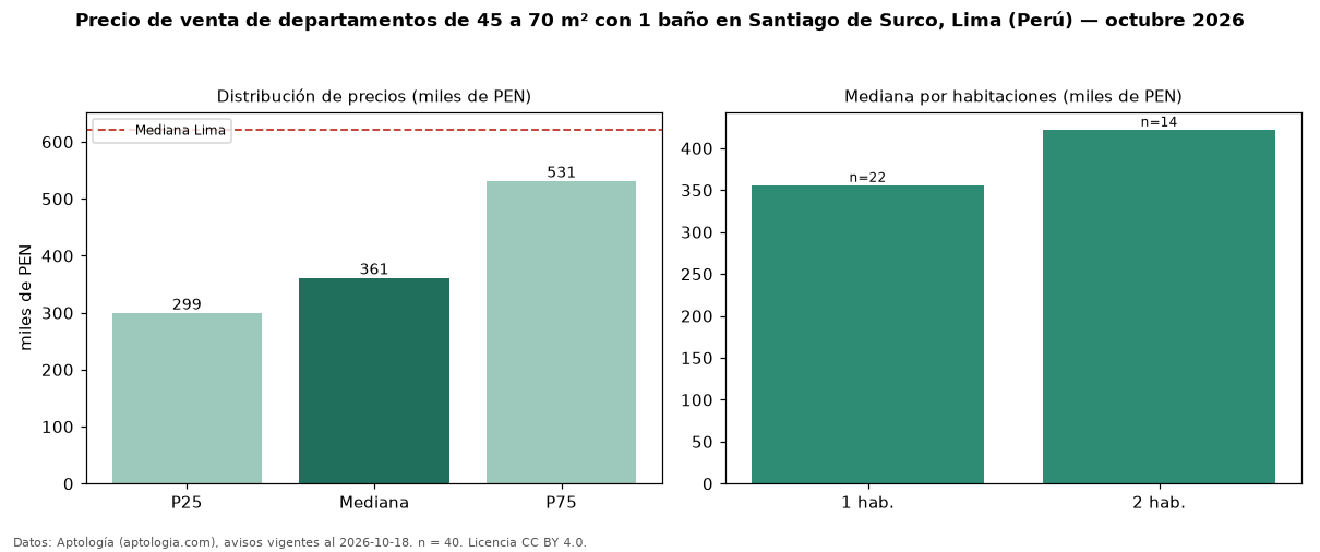 Precio de venta de departamentos de 45 a 70 m² con 1 baño en Santiago de Surco, Lima (Perú) — octubre 2026