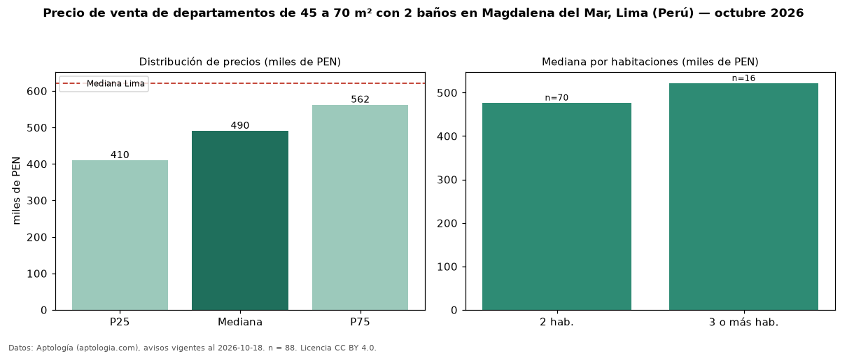 Precio de venta de departamentos de 45 a 70 m² con 2 baños en Magdalena del Mar, Lima (Perú) — octubre 2026