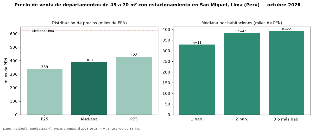 Precio de venta de departamentos de 45 a 70 m² con estacionamiento en San Miguel, Lima (Perú) — octubre 2026