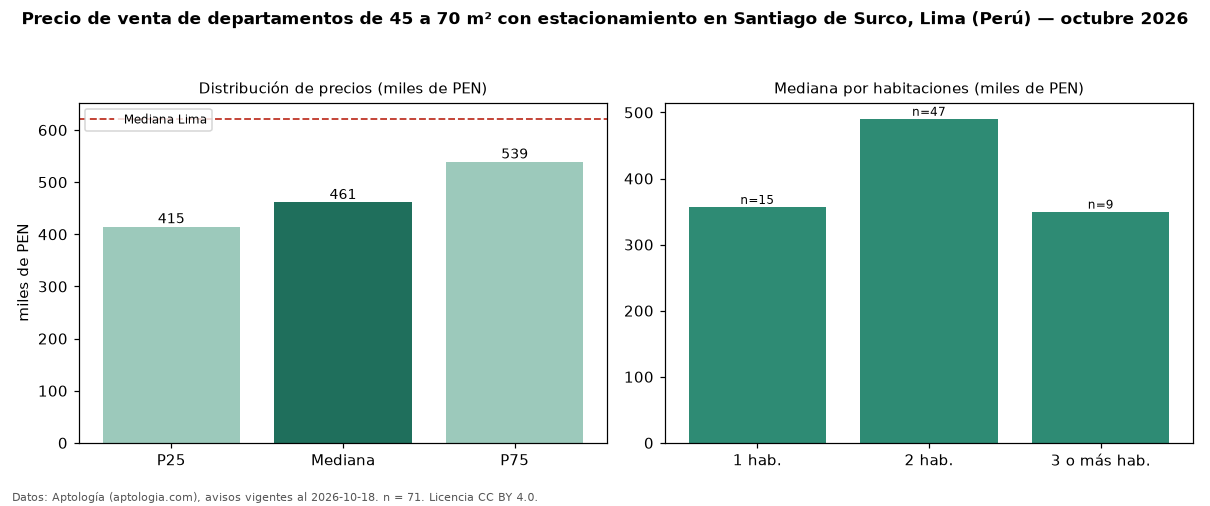 Precio de venta de departamentos de 45 a 70 m² con estacionamiento en Santiago de Surco, Lima (Perú) — octubre 2026