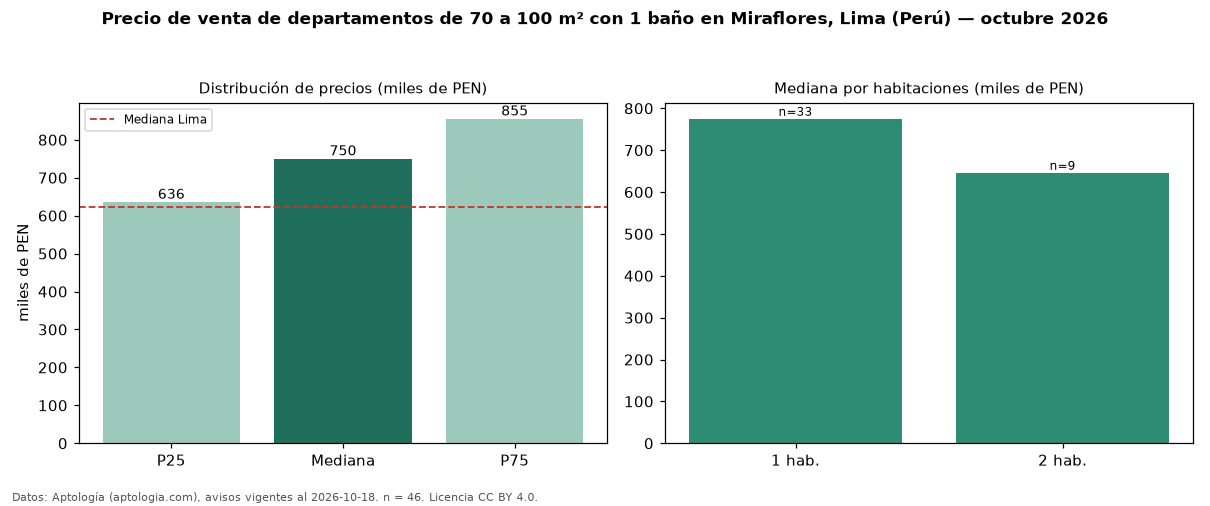 Precio de venta de departamentos de 70 a 100 m² con 1 baño en Miraflores, Lima (Perú) — octubre 2026