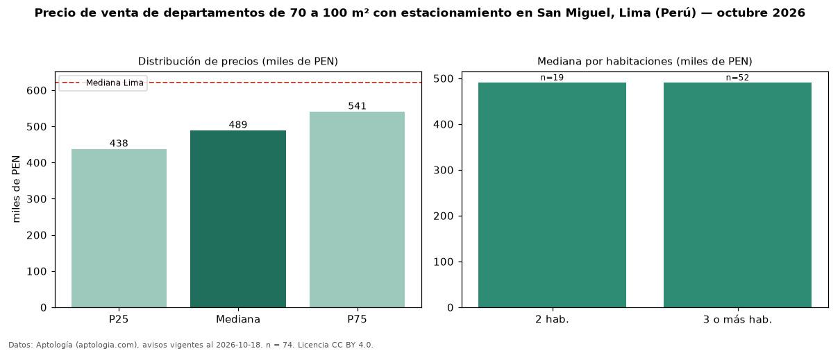 Precio de venta de departamentos de 70 a 100 m² con estacionamiento en San Miguel, Lima (Perú) — octubre 2026