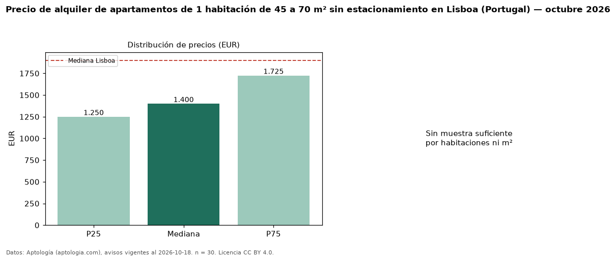 Precio de alquiler de apartamentos de 1 habitación de 45 a 70 m² sin estacionamiento en Lisboa (Portugal) — octubre 2026