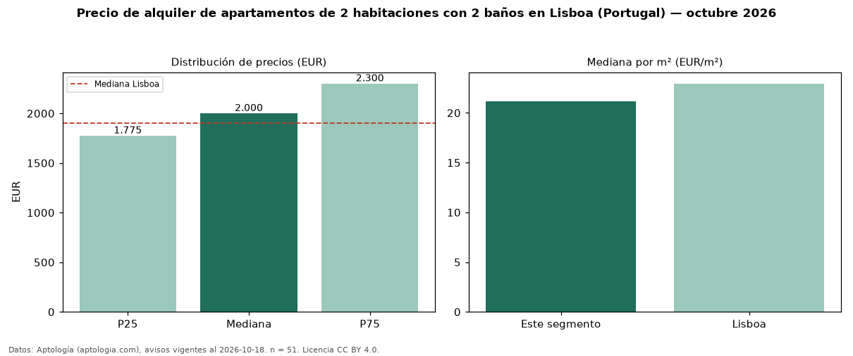 Precio de alquiler de apartamentos de 2 habitaciones con 2 baños en Lisboa (Portugal) — octubre 2026