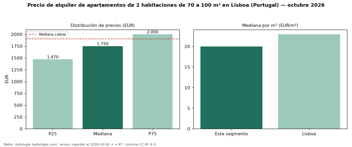 Precio de alquiler de apartamentos de 2 habitaciones de 70 a 100 m² en Lisboa (Portugal) — octubre 2026