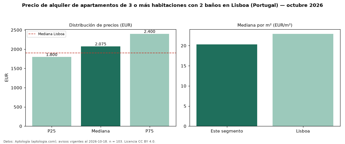 Precio de alquiler de apartamentos de 3 o más habitaciones con 2 baños en Lisboa (Portugal) — octubre 2026