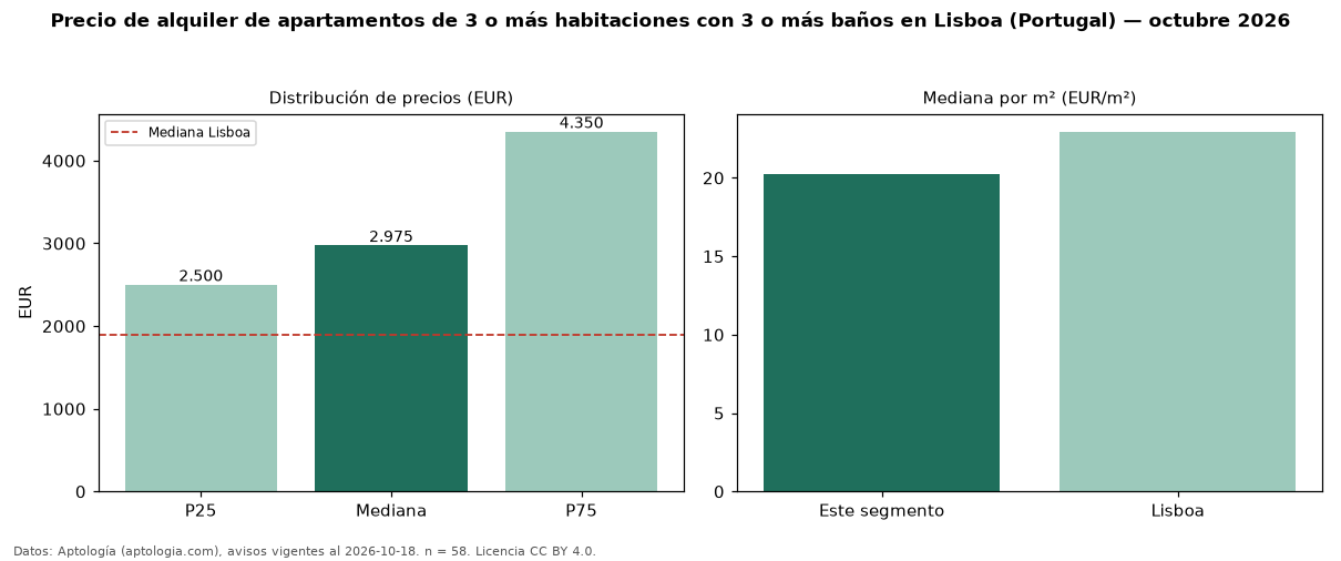 Precio de alquiler de apartamentos de 3 o más habitaciones con 3 o más baños en Lisboa (Portugal) — octubre 2026