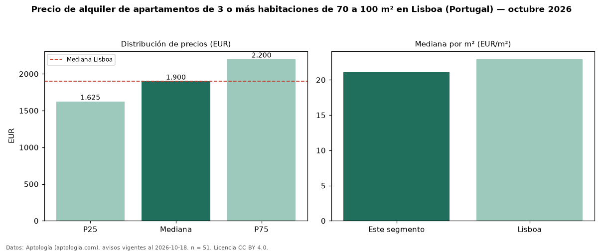 Precio de alquiler de apartamentos de 3 o más habitaciones de 70 a 100 m² en Lisboa (Portugal) — octubre 2026